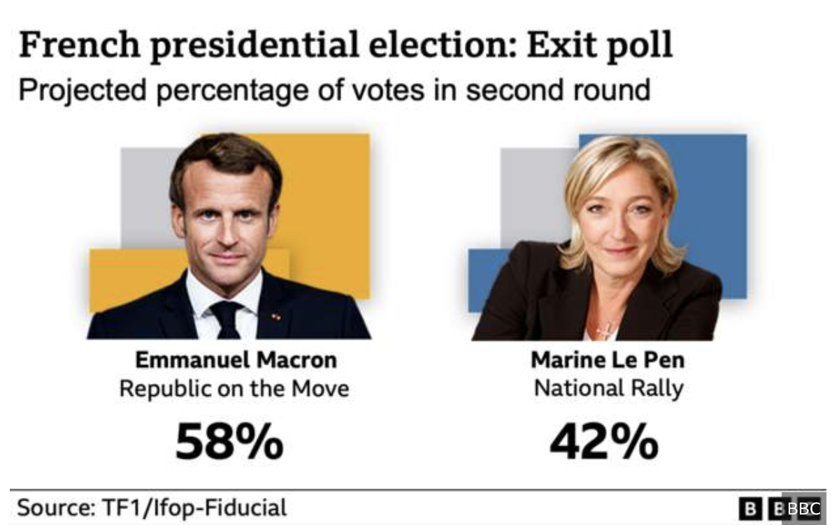 favorite I'm proud romantic Macron a castigat alegerile prezidentiale la distanta mare de extremista  Marine Le Pen - exit poll - Aktual24