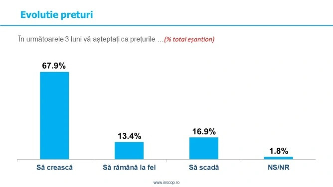 Sondaj INSCOP peste 60 dintre romani cred ca Romania se indreapta intr-o directie gresita si aproape trei sferturi se asteapta ca preturile sa creasca in urmatoarele trei luni