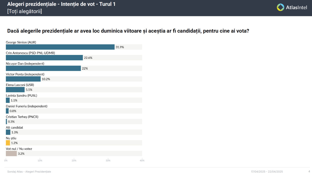 Cel mai recent sondaj AtlasIntel releva ca lupta pentru locul 2 in finala prezidentiala intre Crin Antonescu si Nicusor Dan ar putea fi decisa de doar cateva mii de voturi  exact ca in cazul Lasconi-Ciolacu