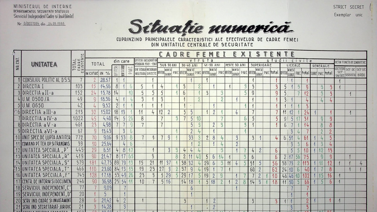 CNSAS a publicat cifrele exacte cu efectivele Securității din 1988 În total erau 14.629 de securiști cei mai mulți dintre ei în București Constanța și Timiș