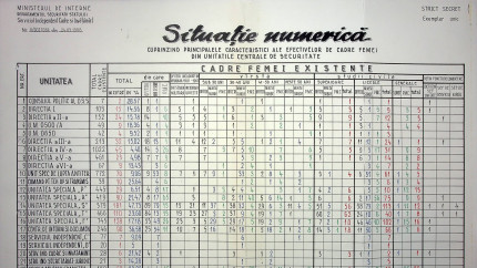 CNSAS a publicat cifrele exacte cu efectivele Securității din 1988 În total erau 14.629 de securiști cei mai mulți dintre ei în București Constanța și Timiș